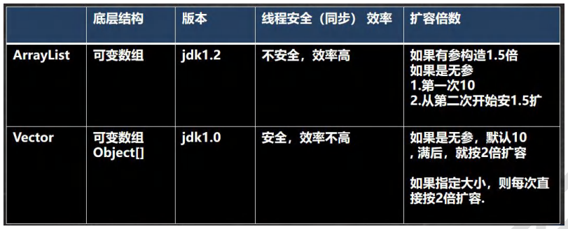 Vector 和 ArrayList 的比较 Vector 和 ArrayList 的比较